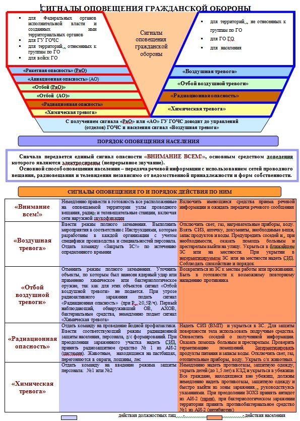 Сигналы оповещения гражданской обороны.